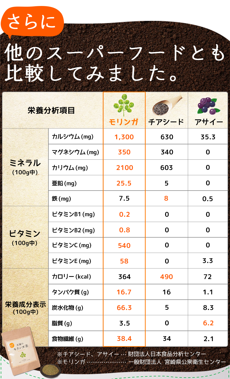さらに他のスーパーフードとも比較してみました。